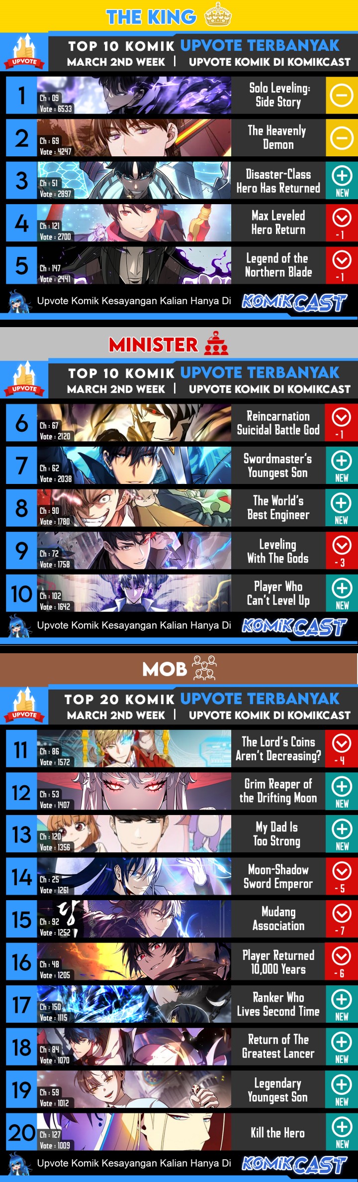 Read Leveling Up With the Gods id Manga Online